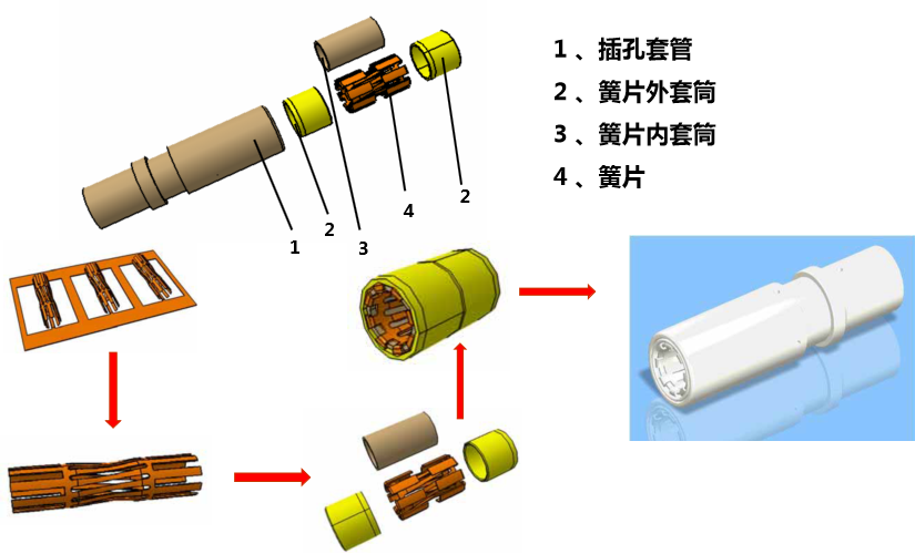 車用高壓連接器的功能升極？？